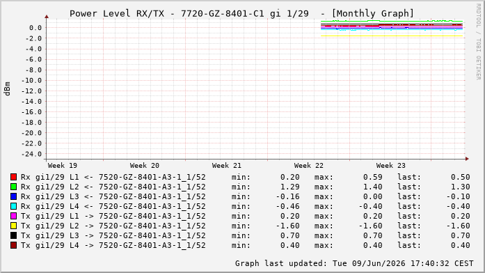 Power Level TX / RX, graf. Darstellung, 7720-GZ-8401-C1 Int: 1/29333