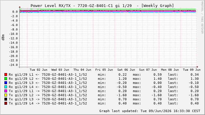 Power Level TX / RX, graf. Darstellung, 7720-GZ-8401-C1 Int: 1/29333