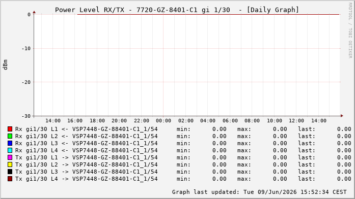 Power Level TX / RX, graf. Darstellung, 7720-GZ-8401-C1 Int: 1/30337