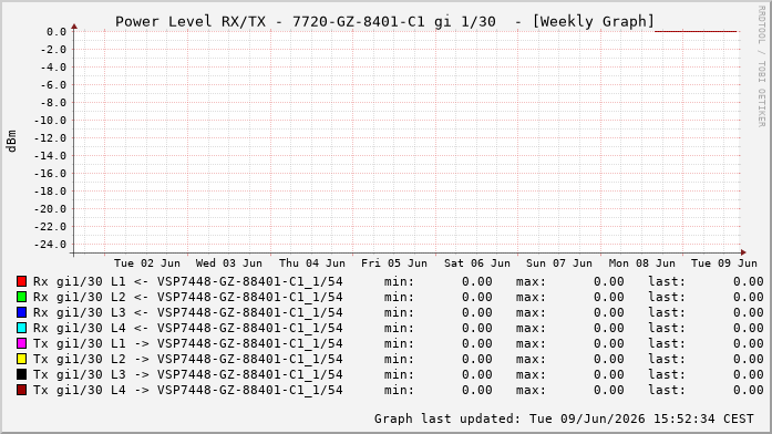 Power Level TX / RX, graf. Darstellung, 7720-GZ-8401-C1 Int: 1/30337