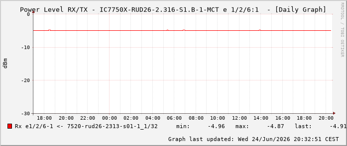 Power Level TX / RX, graf. Darstellung, IC7750X-RUD26-2.316-S1.B-1-MCT Int: 1/2/6:1 85