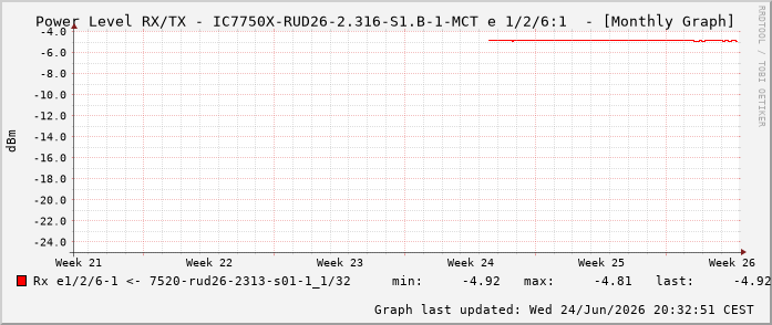 Power Level TX / RX, graf. Darstellung, IC7750X-RUD26-2.316-S1.B-1-MCT Int: 1/2/6:1 85