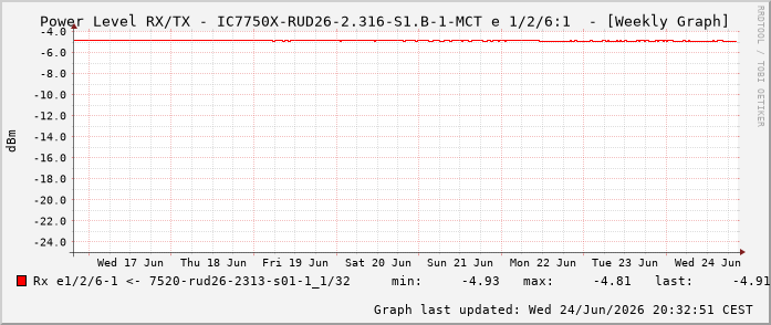 Power Level TX / RX, graf. Darstellung, IC7750X-RUD26-2.316-S1.B-1-MCT Int: 1/2/6:1 85