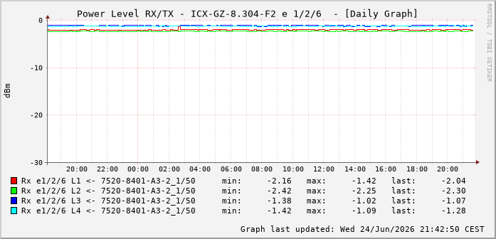 Power Level TX / RX, graf. Darstellung, ICX-GZ-8.304-F2 Int: 1/2/6 85