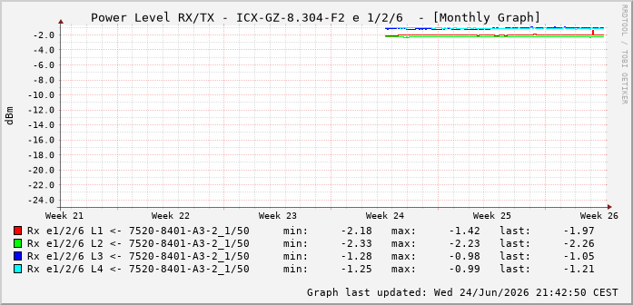 Power Level TX / RX, graf. Darstellung, ICX-GZ-8.304-F2 Int: 1/2/6 85