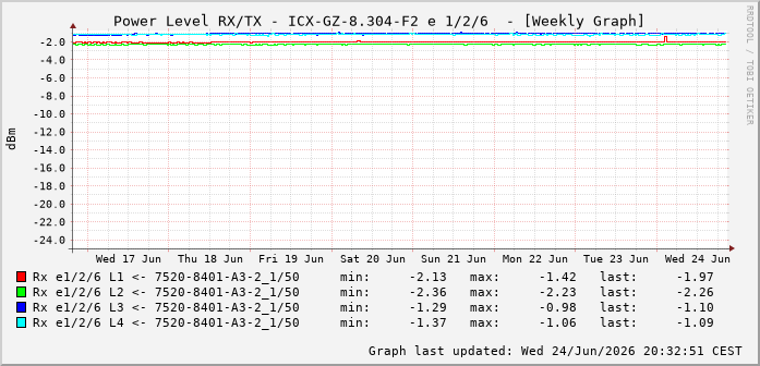 Power Level TX / RX, graf. Darstellung, ICX-GZ-8.304-F2 Int: 1/2/6 85