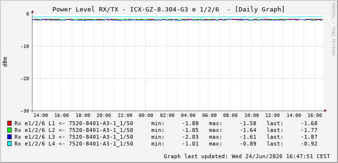 Power Level TX / RX, graf. Darstellung, ICX-GZ-8.304-G3 Int: 1/2/6 85