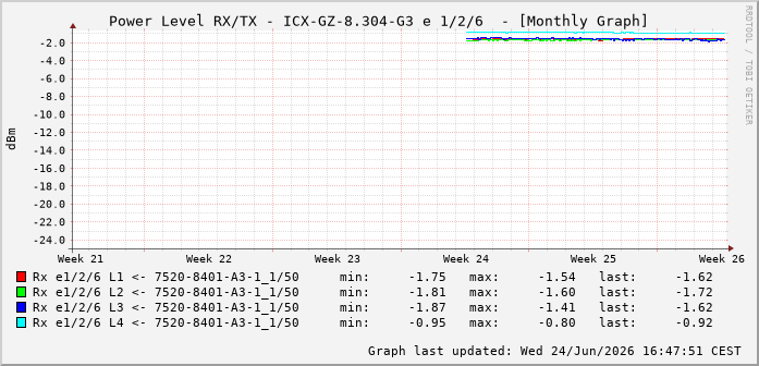 Power Level TX / RX, graf. Darstellung, ICX-GZ-8.304-G3 Int: 1/2/6 85