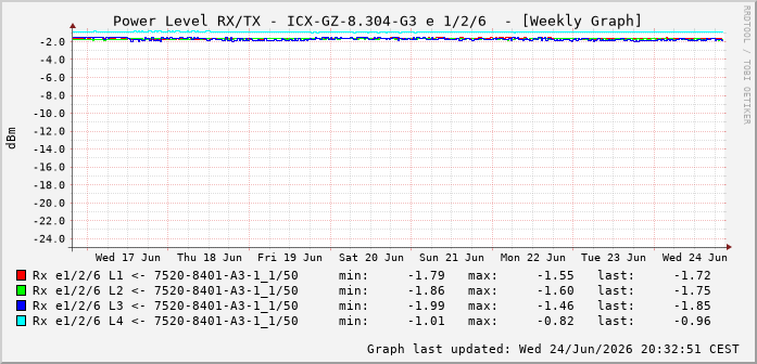 Power Level TX / RX, graf. Darstellung, ICX-GZ-8.304-G3 Int: 1/2/6 85