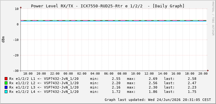 Power Level TX / RX, graf. Darstellung, ICX7550-RUD25-Rtr Int: 1/2/2 69