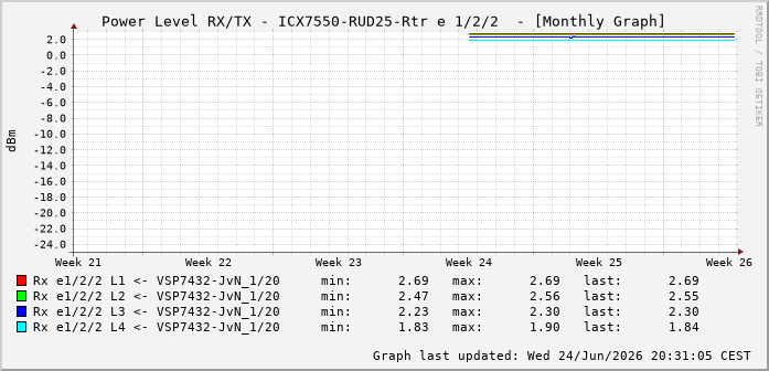 Power Level TX / RX, graf. Darstellung, ICX7550-RUD25-Rtr Int: 1/2/2 69