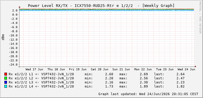 Power Level TX / RX, graf. Darstellung, ICX7550-RUD25-Rtr Int: 1/2/2 69