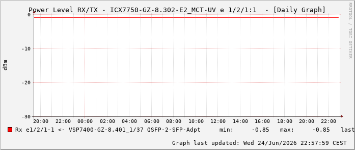 Power Level TX / RX, graf. Darstellung, ICX7750-GZ-8.302-E2_MCT-UV Int: 1/2/1:1 65