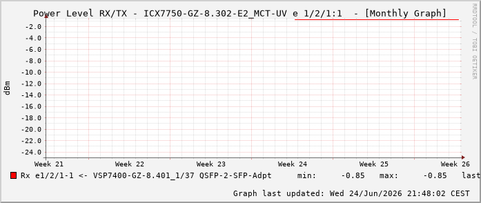 Power Level TX / RX, graf. Darstellung, ICX7750-GZ-8.302-E2_MCT-UV Int: 1/2/1:1 65