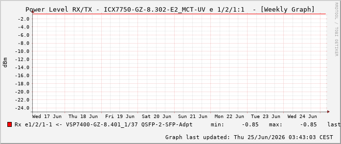 Power Level TX / RX, graf. Darstellung, ICX7750-GZ-8.302-E2_MCT-UV Int: 1/2/1:1 65