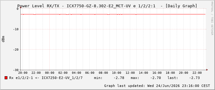 Power Level TX / RX, graf. Darstellung, ICX7750-GZ-8.302-E2_MCT-UV Int: 1/2/2:1 69