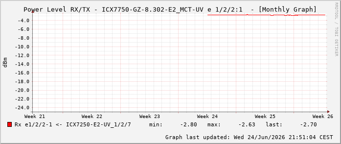 Power Level TX / RX, graf. Darstellung, ICX7750-GZ-8.302-E2_MCT-UV Int: 1/2/2:1 69