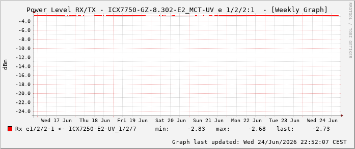 Power Level TX / RX, graf. Darstellung, ICX7750-GZ-8.302-E2_MCT-UV Int: 1/2/2:1 69