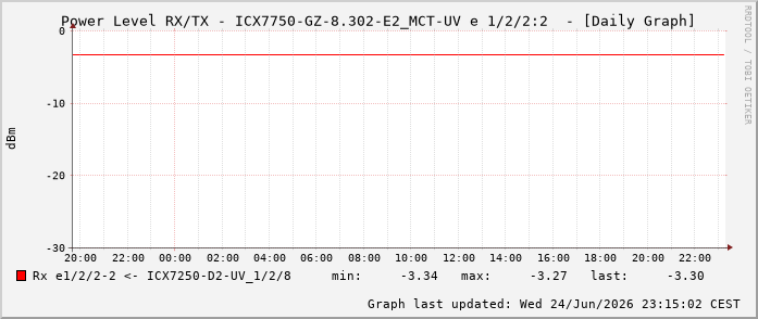 Power Level TX / RX, graf. Darstellung, ICX7750-GZ-8.302-E2_MCT-UV Int: 1/2/2:2 70
