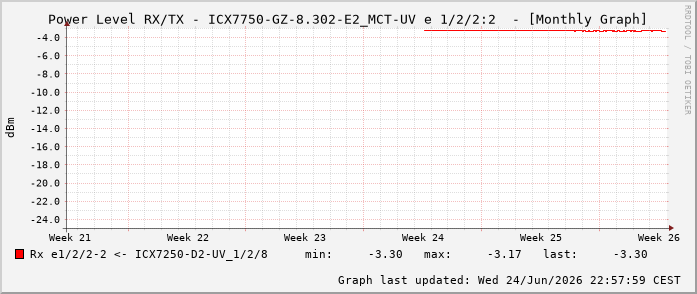 Power Level TX / RX, graf. Darstellung, ICX7750-GZ-8.302-E2_MCT-UV Int: 1/2/2:2 70