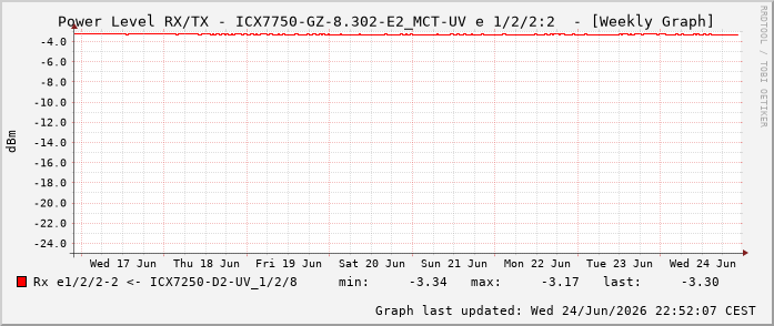 Power Level TX / RX, graf. Darstellung, ICX7750-GZ-8.302-E2_MCT-UV Int: 1/2/2:2 70