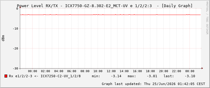 Power Level TX / RX, graf. Darstellung, ICX7750-GZ-8.302-E2_MCT-UV Int: 1/2/2:3 71