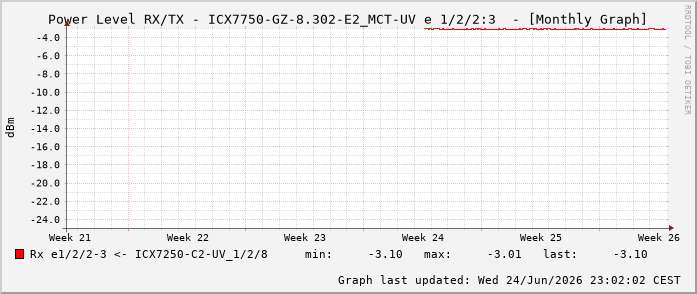 Power Level TX / RX, graf. Darstellung, ICX7750-GZ-8.302-E2_MCT-UV Int: 1/2/2:3 71