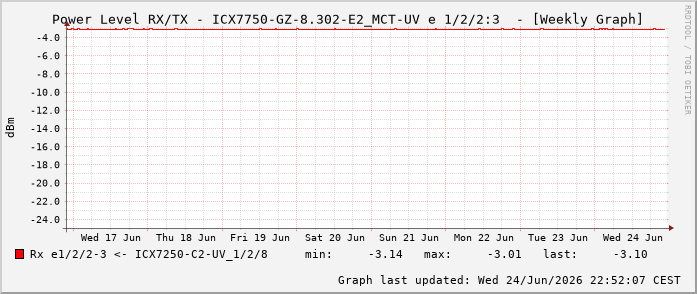 Power Level TX / RX, graf. Darstellung, ICX7750-GZ-8.302-E2_MCT-UV Int: 1/2/2:3 71