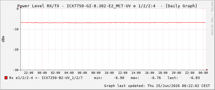 Power Level TX / RX, graf. Darstellung, ICX7750-GZ-8.302-E2_MCT-UV Int: 1/2/2:4 72
