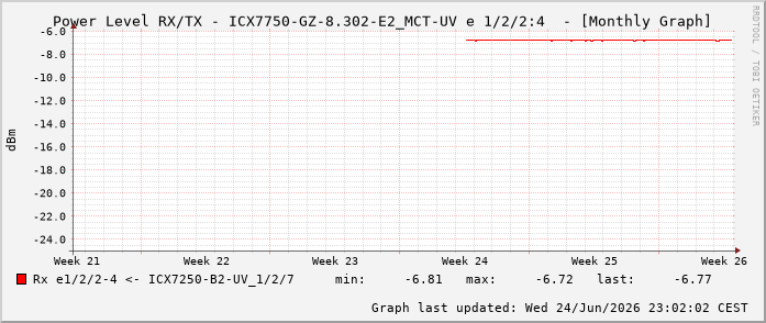 Power Level TX / RX, graf. Darstellung, ICX7750-GZ-8.302-E2_MCT-UV Int: 1/2/2:4 72