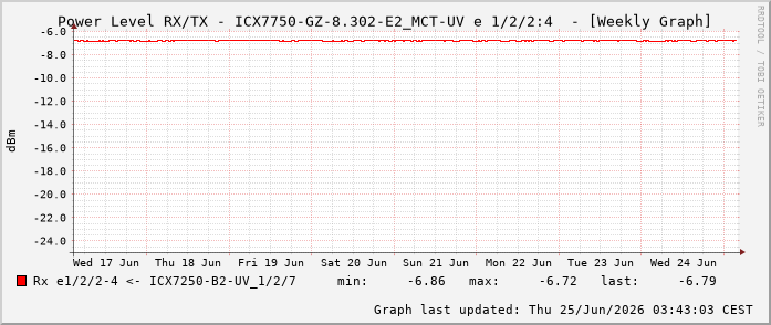 Power Level TX / RX, graf. Darstellung, ICX7750-GZ-8.302-E2_MCT-UV Int: 1/2/2:4 72