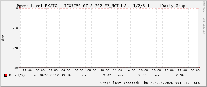 Power Level TX / RX, graf. Darstellung, ICX7750-GZ-8.302-E2_MCT-UV Int: 1/2/5:1 81