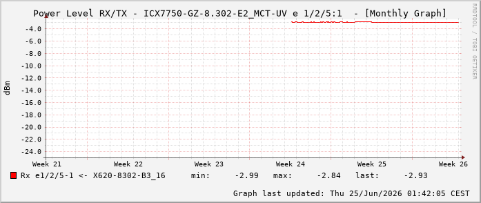 Power Level TX / RX, graf. Darstellung, ICX7750-GZ-8.302-E2_MCT-UV Int: 1/2/5:1 81