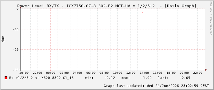 Power Level TX / RX, graf. Darstellung, ICX7750-GZ-8.302-E2_MCT-UV Int: 1/2/5:2 82