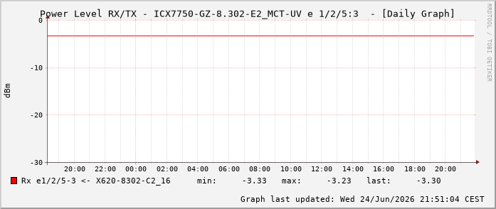 Power Level TX / RX, graf. Darstellung, ICX7750-GZ-8.302-E2_MCT-UV Int: 1/2/5:3 83