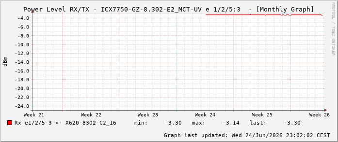 Power Level TX / RX, graf. Darstellung, ICX7750-GZ-8.302-E2_MCT-UV Int: 1/2/5:3 83