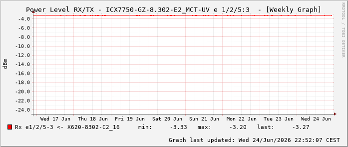 Power Level TX / RX, graf. Darstellung, ICX7750-GZ-8.302-E2_MCT-UV Int: 1/2/5:3 83