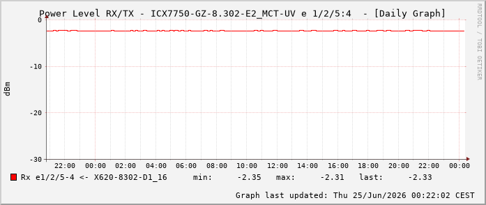 Power Level TX / RX, graf. Darstellung, ICX7750-GZ-8.302-E2_MCT-UV Int: 1/2/5:4 84