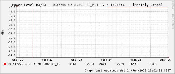 Power Level TX / RX, graf. Darstellung, ICX7750-GZ-8.302-E2_MCT-UV Int: 1/2/5:4 84