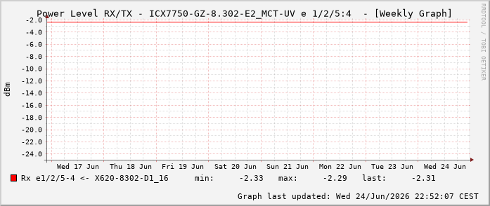 Power Level TX / RX, graf. Darstellung, ICX7750-GZ-8.302-E2_MCT-UV Int: 1/2/5:4 84