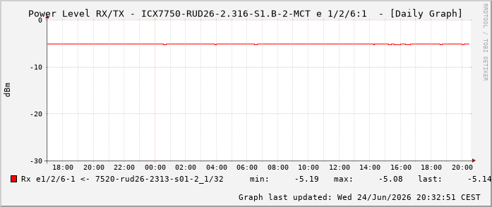 Power Level TX / RX, graf. Darstellung, ICX7750-RUD26-2.316-S1.B-2-MCT Int: 1/2/6:1 85