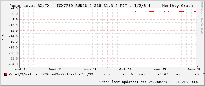 Power Level TX / RX, graf. Darstellung, ICX7750-RUD26-2.316-S1.B-2-MCT Int: 1/2/6:1 85