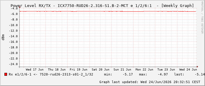 Power Level TX / RX, graf. Darstellung, ICX7750-RUD26-2.316-S1.B-2-MCT Int: 1/2/6:1 85
