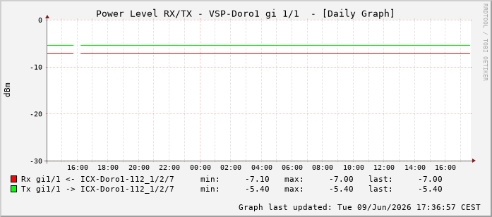 Power Level TX / RX, graf. Darstellung, VSP-Doro1 Int: 1/1192