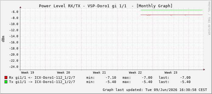 Power Level TX / RX, graf. Darstellung, VSP-Doro1 Int: 1/1192