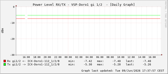 Power Level TX / RX, graf. Darstellung, VSP-Doro1 Int: 1/2193
