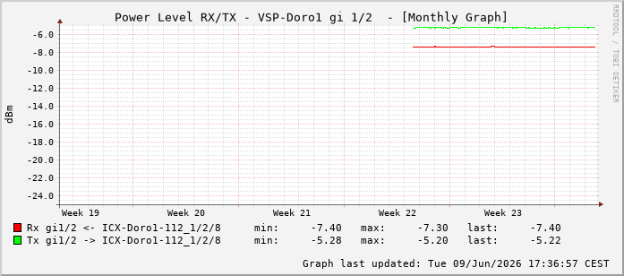 Power Level TX / RX, graf. Darstellung, VSP-Doro1 Int: 1/2193