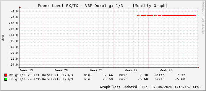 Power Level TX / RX, graf. Darstellung, VSP-Doro1 Int: 1/3194