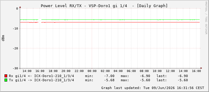 Power Level TX / RX, graf. Darstellung, VSP-Doro1 Int: 1/4195