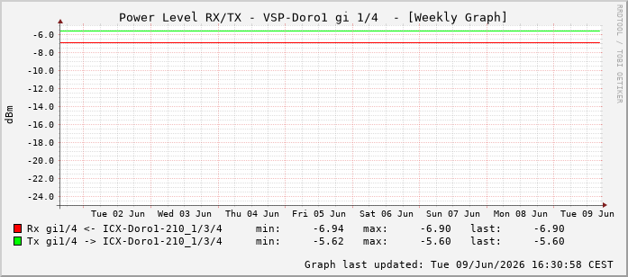 Power Level TX / RX, graf. Darstellung, VSP-Doro1 Int: 1/4195